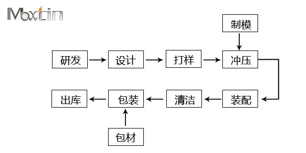 铁罐工厂生产流程表